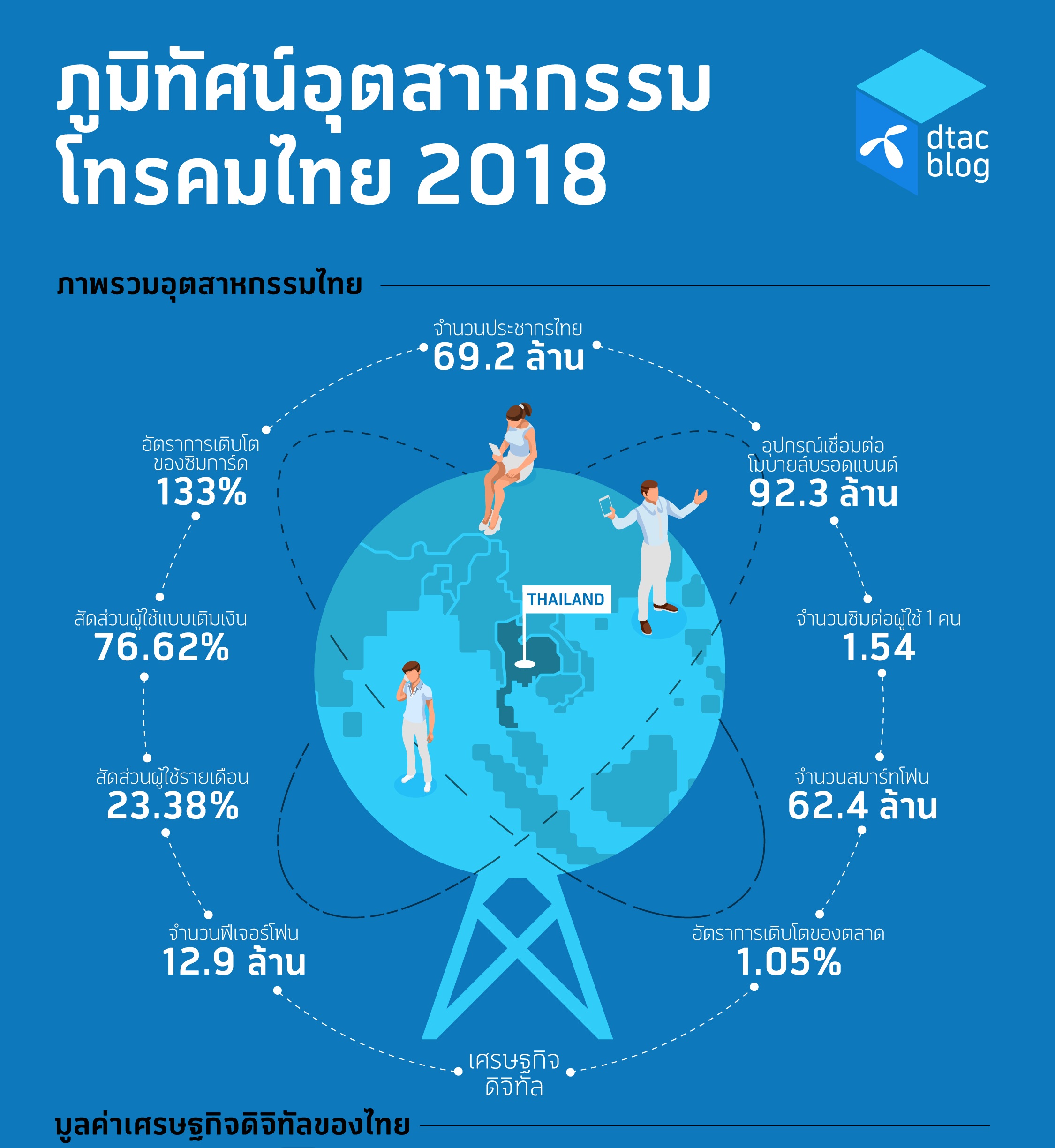  : https://dtacblog.co/story-th/thai-telecom-at-a-glance-2018-th/