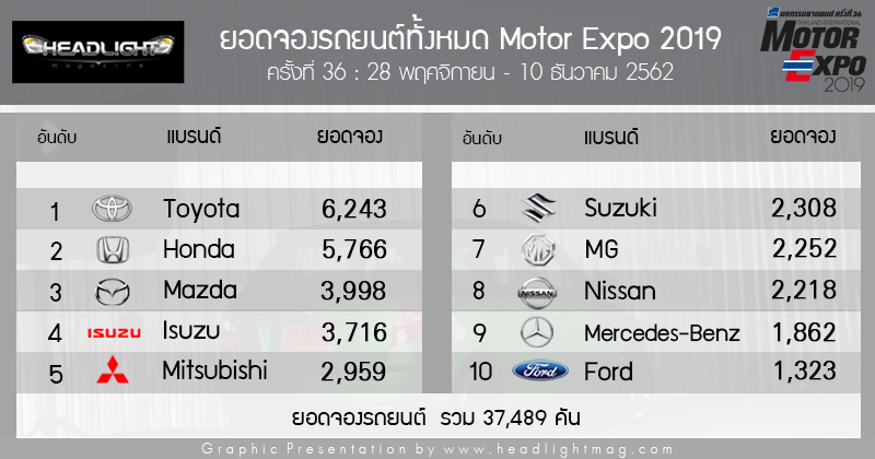 สรุปยอดจองรถยนต์ในงาน Motor Expo 2019 รวม 37,489 คัน