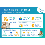 i-Tail delivers first-half sales of USD 316 million, up 20.6% year-on-year, a 26.8% gross profit margin, and a THB 0.55 interim dividend with a high 96.2% payout ratio. i-Tail delivers first-half sales of USD 316 million, up 20.6% year-on-year, a 26.8% gross profit margin, and a THB 0.55 interim dividend with a high 96.2% payout ratio.